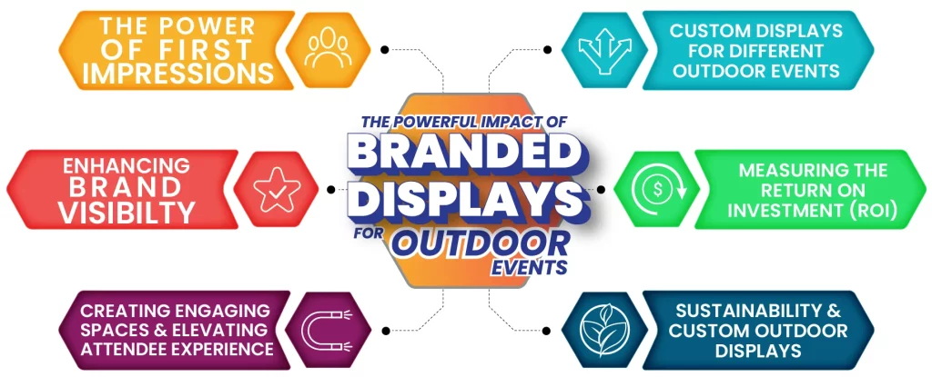 Infographic showing the impact of branded displays on outdoor event visibility and engagement.